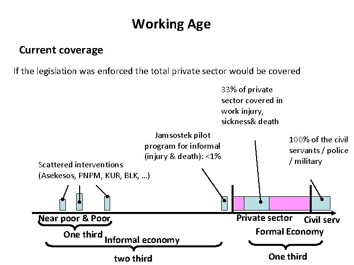Working Age Current coverage If the legislation was enforced the total private sector would
