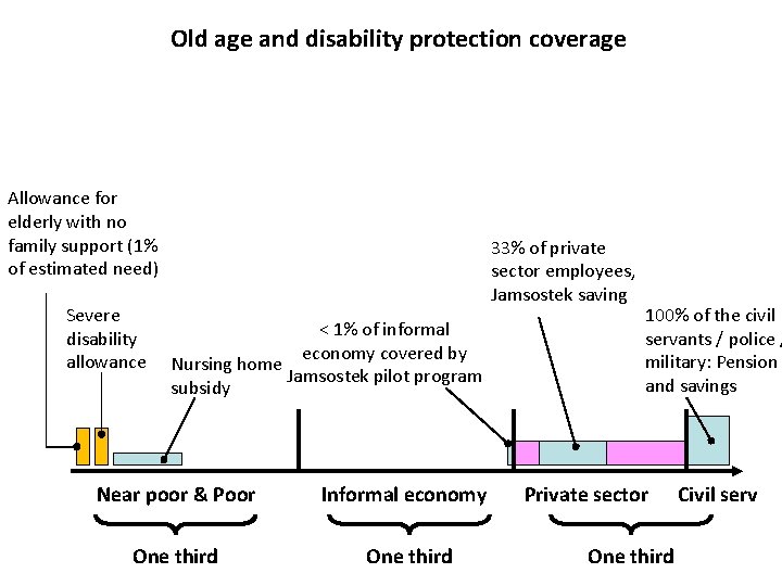 Old age and disability protection coverage Allowance for elderly with no family support (1%