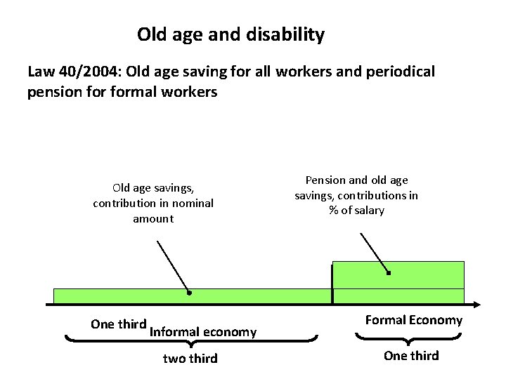 Old age and disability Law 40/2004: Old age saving for all workers and periodical