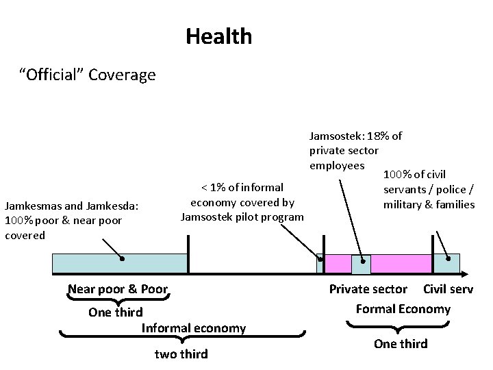 Health “Official” Coverage < 1% of informal economy covered by Jamsostek pilot program Jamkesmas