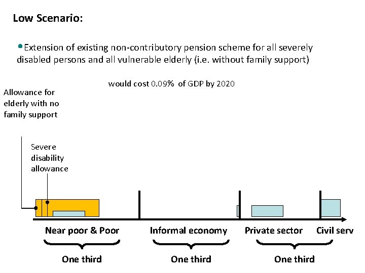 Low Scenario: • Extension of existing non-contributory pension scheme for all severely disabled persons