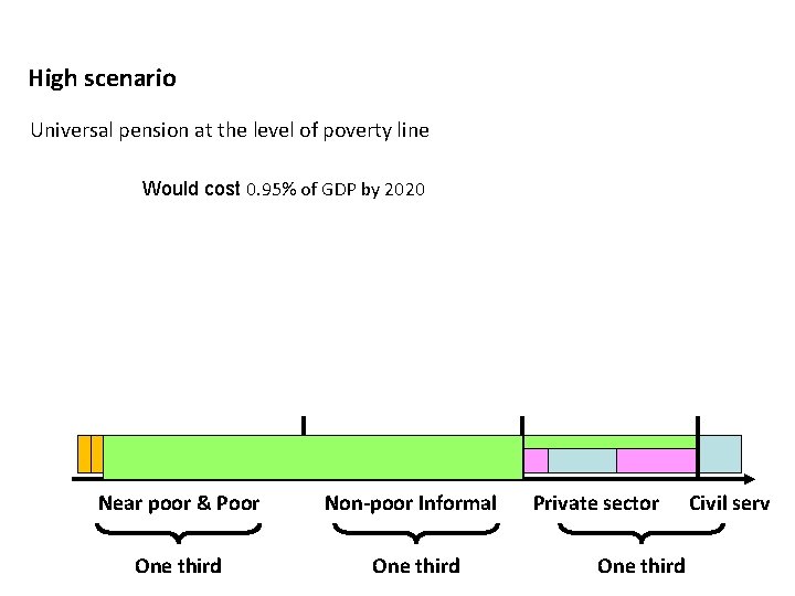 High scenario Universal pension at the level of poverty line Would cost 0. 95%
