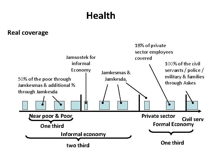 Health Real coverage Jamsostek for informal Economy 50% of the poor through Jamkesmas &