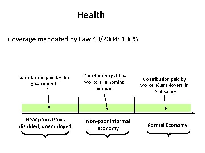 Health Coverage mandated by Law 40/2004: 100% Contribution paid by the government Near poor,