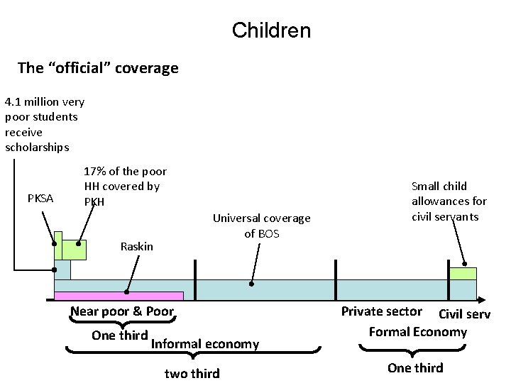 Children The “official” coverage 4. 1 million very poor students receive scholarships PKSA 17%