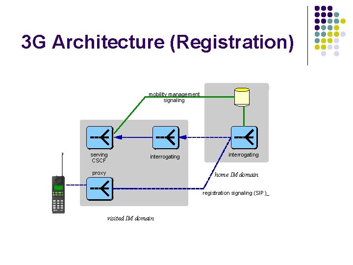 3 G Architecture (Registration) mobility management signaling serving CSCF interrogating proxy interrogating home IM