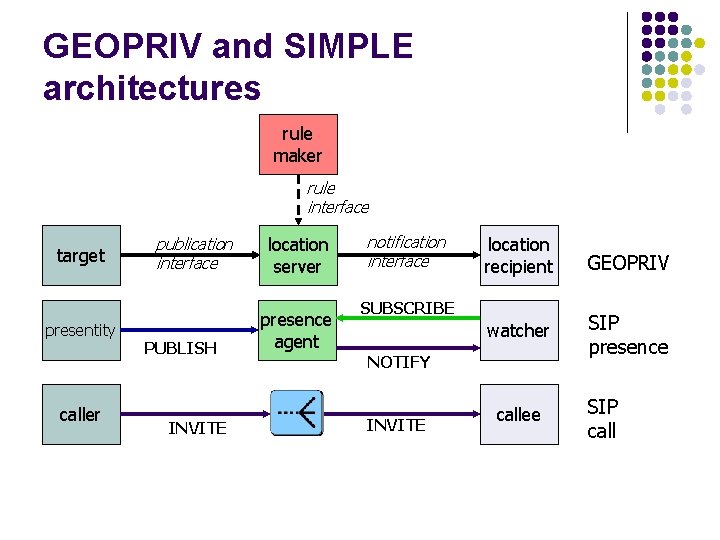 GEOPRIV and SIMPLE architectures rule maker rule interface target presentity caller publication interface PUBLISH