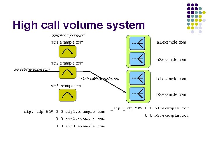 High call volume system stateless proxies sip 1. example. com a 2. example. com