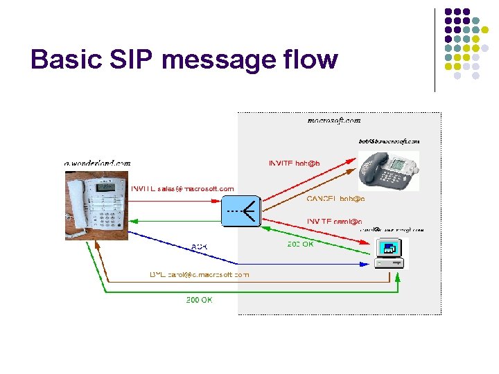 Basic SIP message flow 