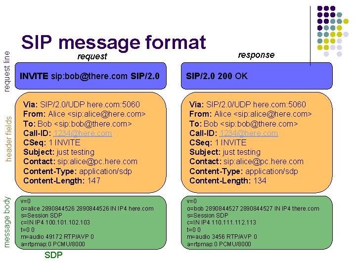 request line header fields message body SIP message format request INVITE sip: bob@there. com