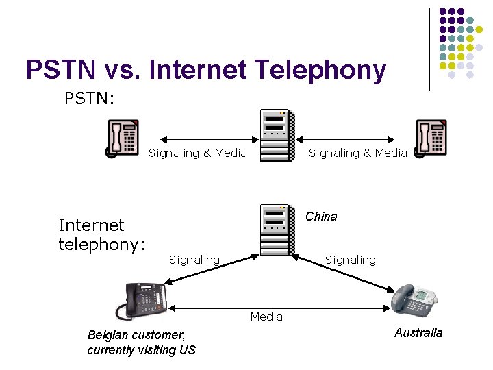 PSTN vs. Internet Telephony PSTN: Signaling & Media Internet telephony: Signaling & Media China