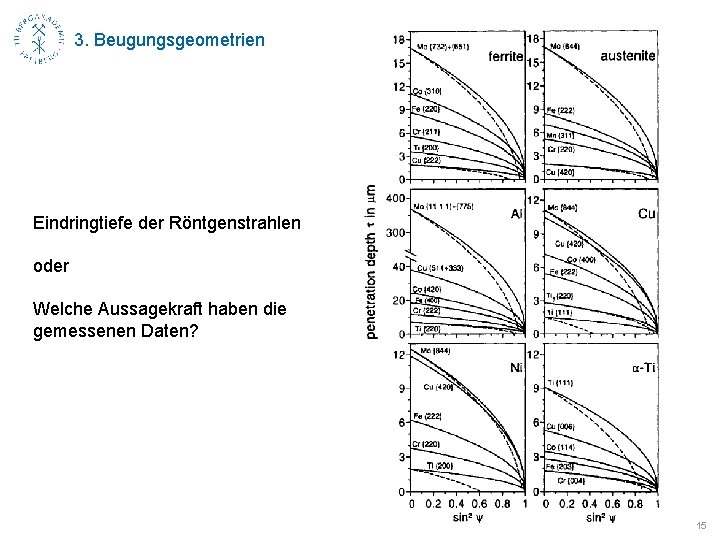 3. Beugungsgeometrien Eindringtiefe der Röntgenstrahlen oder Welche Aussagekraft haben die gemessenen Daten? 15 