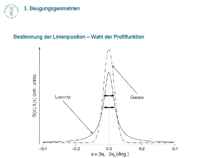 3. Beugungsgeometrien Bestimmung der Linienposition – Wahl der Profilfunktion 