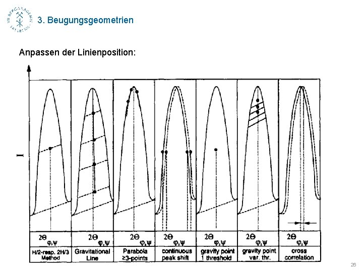 3. Beugungsgeometrien Anpassen der Linienposition: 26 