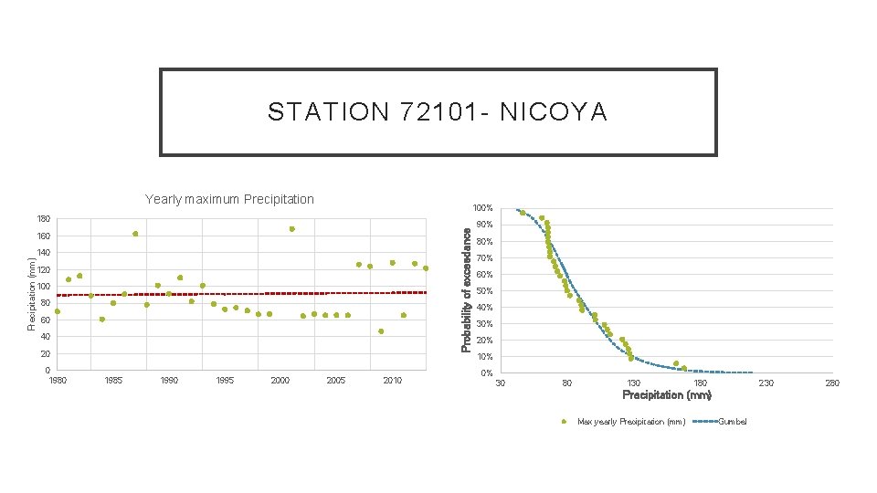 STATION 72101 - NICOYA Yearly maximum Precipitation 100% Probability of exceedance 180 160 Precipitation