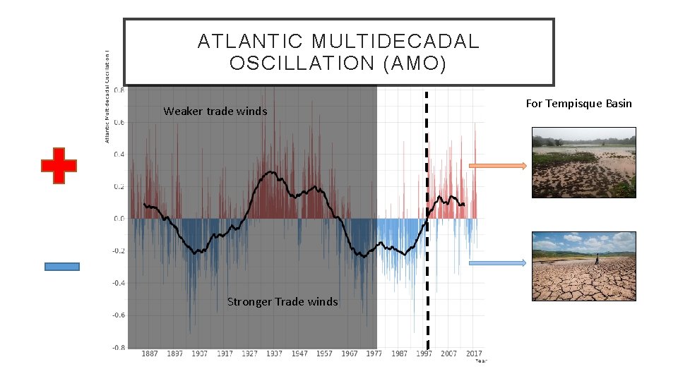 ATLANTIC MULTIDECADAL OSCILLATION (AMO) Weaker trade winds Stronger Trade winds For Tempisque Basin 