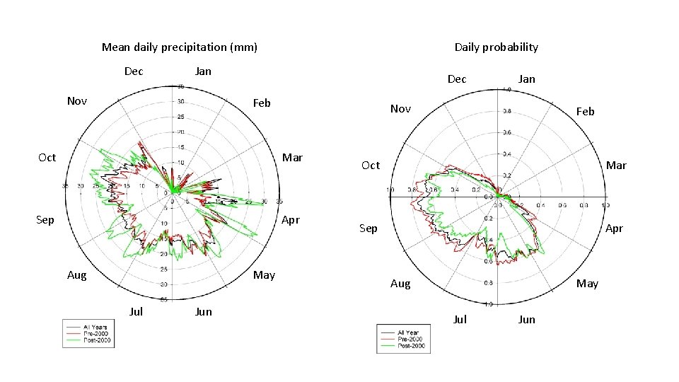 Mean daily precipitation (mm) Dec Daily probability Jan Nov Dec Feb Nov Oct Mar