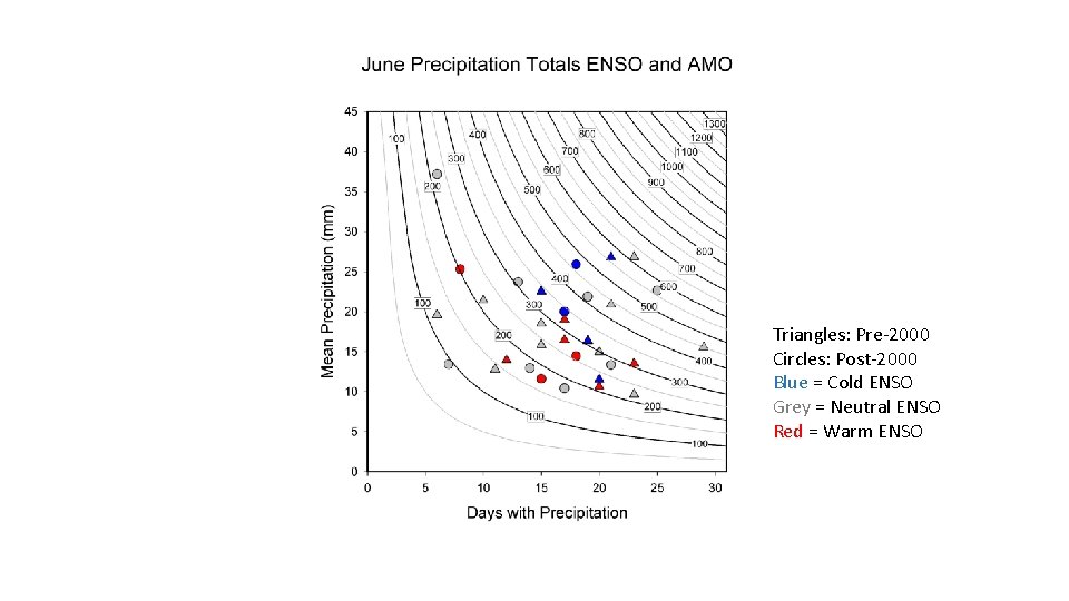 Triangles: Pre-2000 Circles: Post-2000 Blue = Cold ENSO Grey = Neutral ENSO Red =