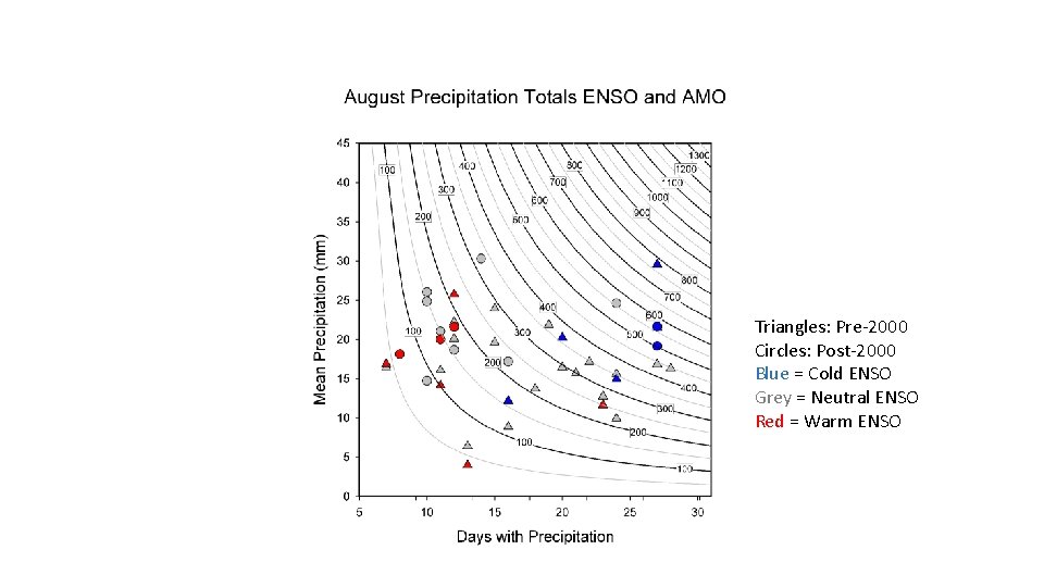 Triangles: Pre-2000 Circles: Post-2000 Blue = Cold ENSO Grey = Neutral ENSO Red =