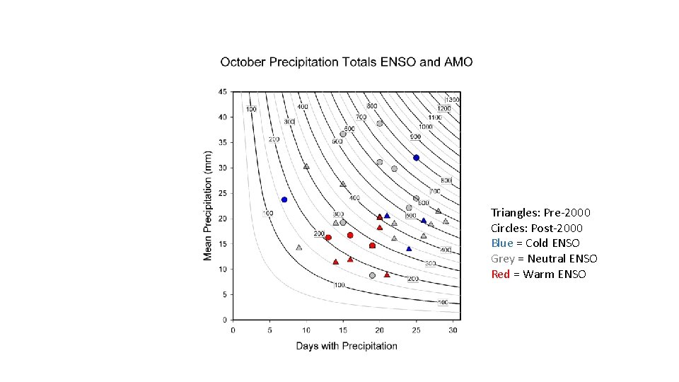 Triangles: Pre-2000 Circles: Post-2000 Blue = Cold ENSO Grey = Neutral ENSO Red =