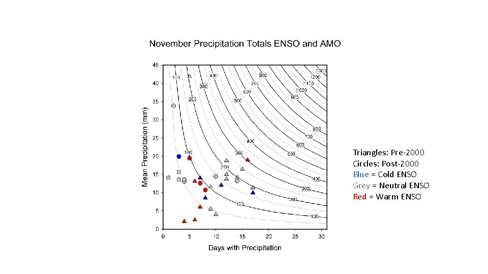 Triangles: Pre-2000 Circles: Post-2000 Blue = Cold ENSO Grey = Neutral ENSO Red =