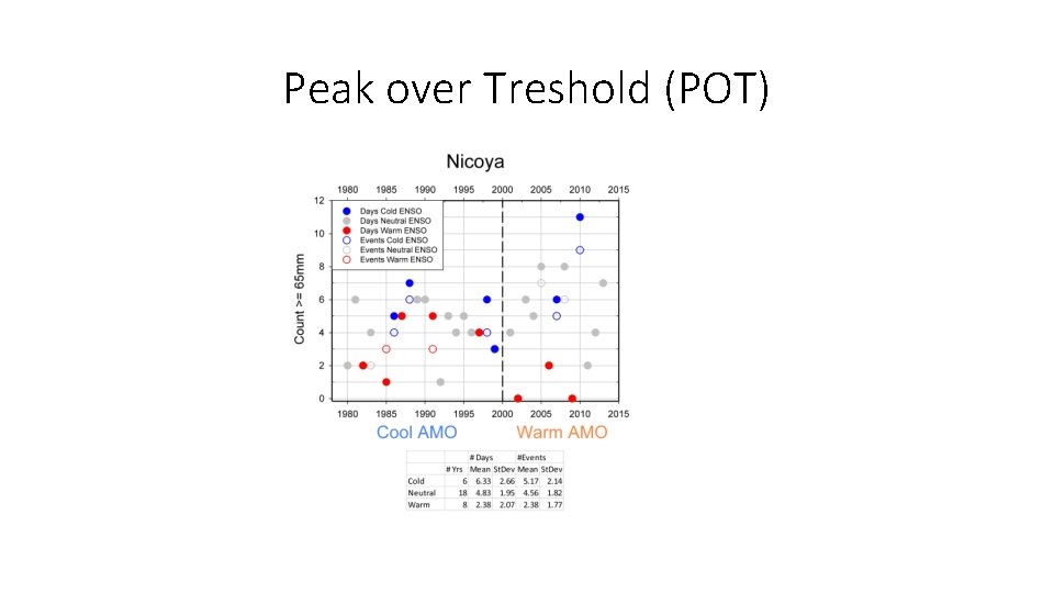 Peak over Treshold (POT) 