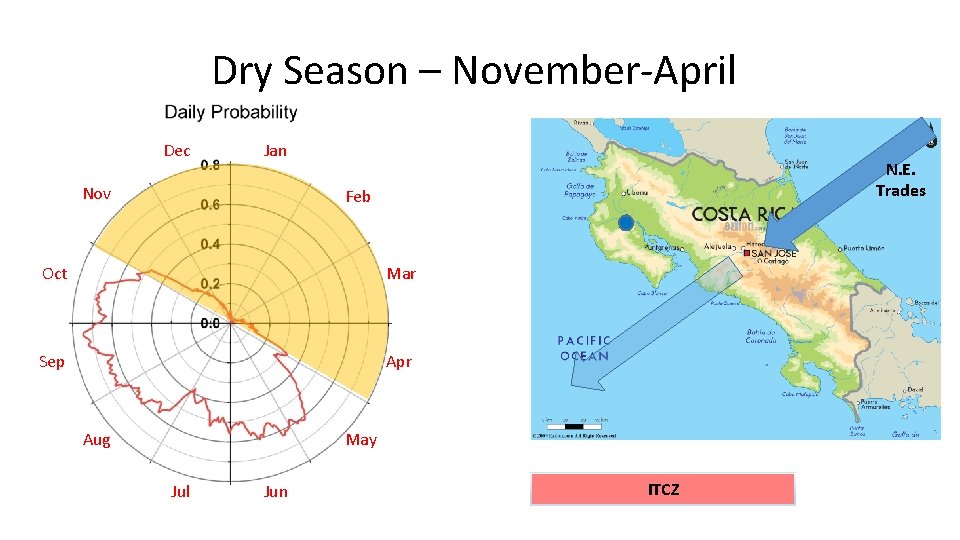 Dry Season – November-April Dec Jan Nov N. E. Trades Feb Oct Mar Sep