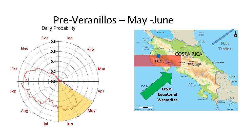 Pre-Veranillos – May -June Dec Jan Nov N. E. Trades Feb ITCZ Oct Mar