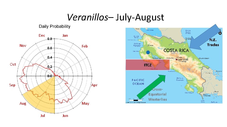 Veranillos– July-August Dec Jan Nov N. E. Trades Feb Oct ITCZ Sep Apr Aug