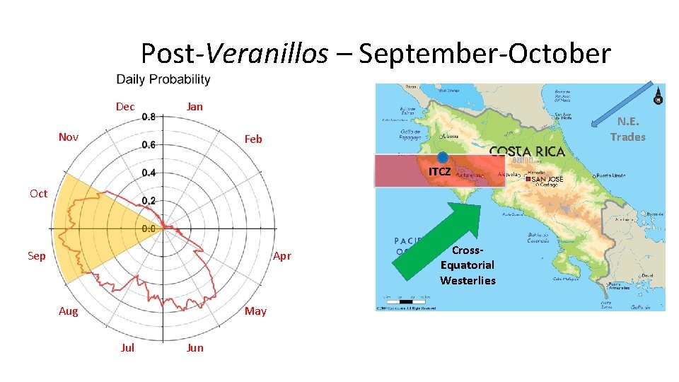 Post-Veranillos – September-October Dec Jan Nov N. E. Trades Feb ITCZ Oct Sep Apr