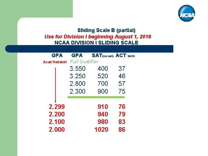 Sliding Scale B (partial) Use for Division I beginning August 1, 2016 NCAA DIVISION