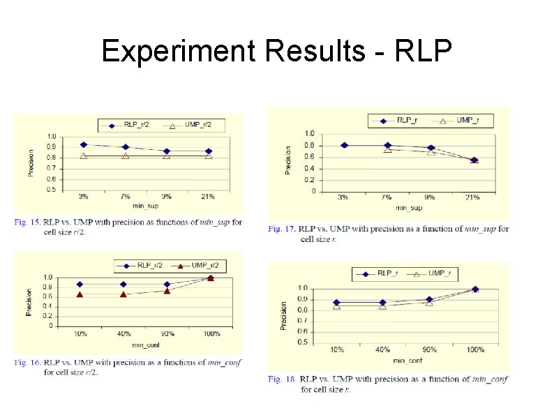 Experiment Results - RLP 