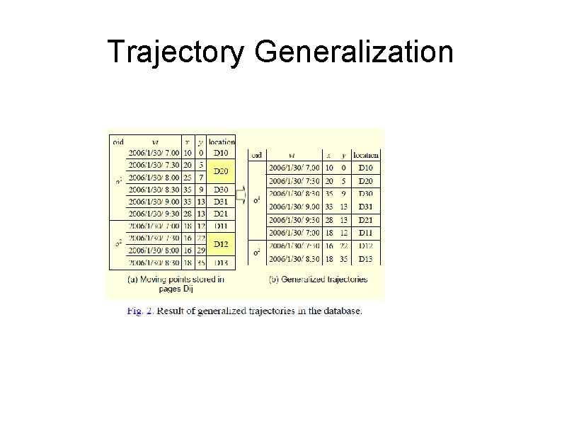 Trajectory Generalization 