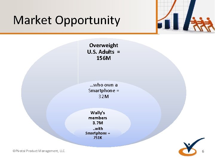 Market Opportunity Overweight U. S. Adults = 156 M …who own a Smartphone =