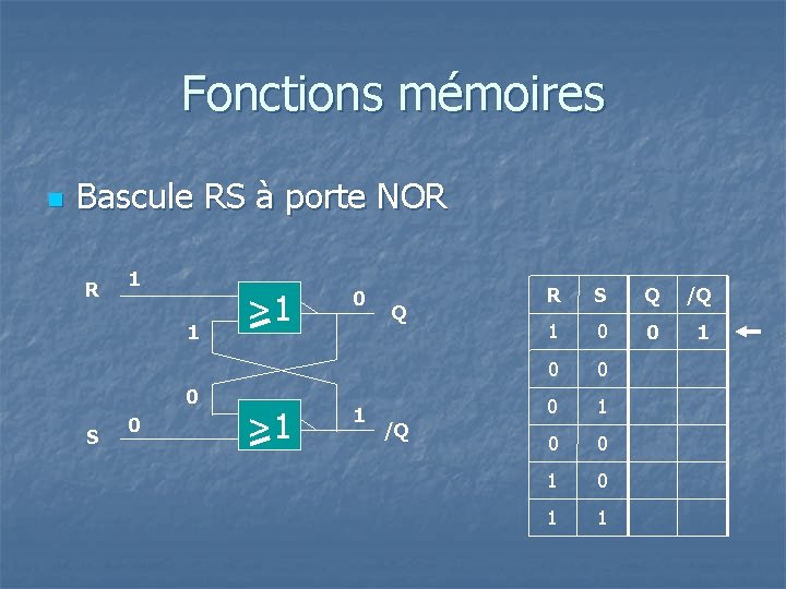 Fonctions mémoires n Bascule RS à porte NOR R 1 1 0 S 0