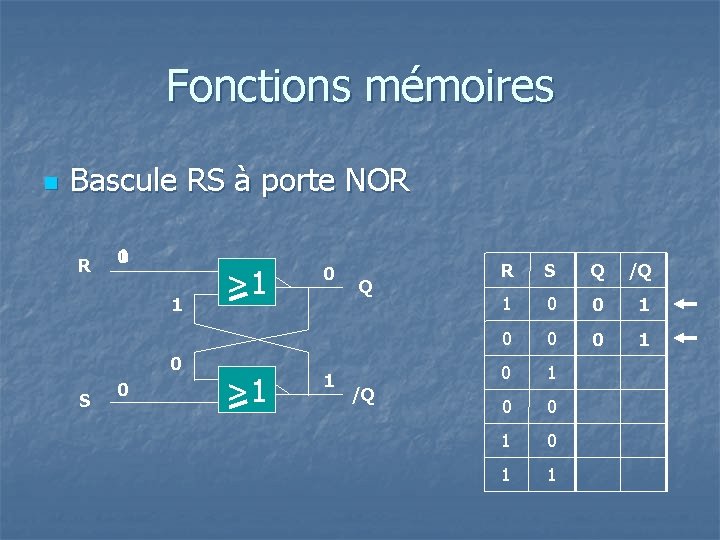 Fonctions mémoires n Bascule RS à porte NOR R 1 0 S 0 >1