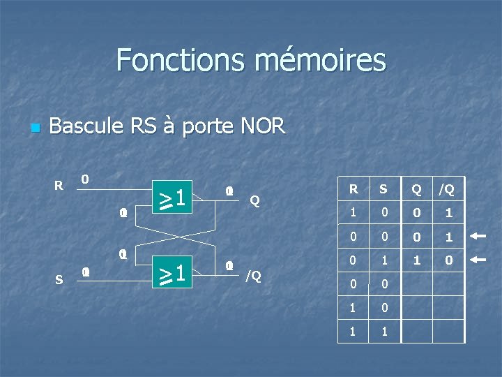 Fonctions mémoires n Bascule RS à porte NOR R 0 1 0 0 1