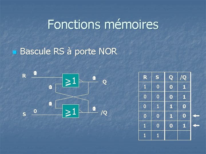Fonctions mémoires n Bascule RS à porte NOR R 0 1 1 0 0