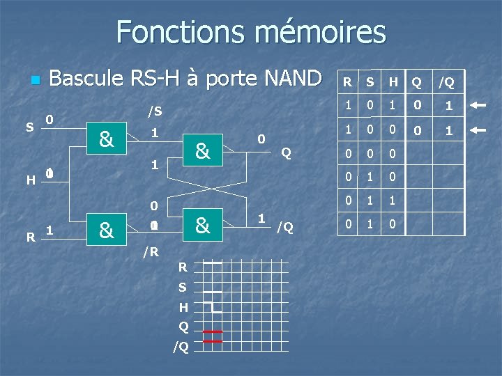 Fonctions mémoires n S H Bascule RS-H à porte NAND 0 /S & 1