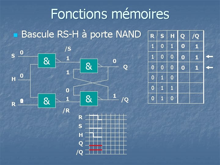 Fonctions mémoires n S H Bascule RS-H à porte NAND 0 /S & 1