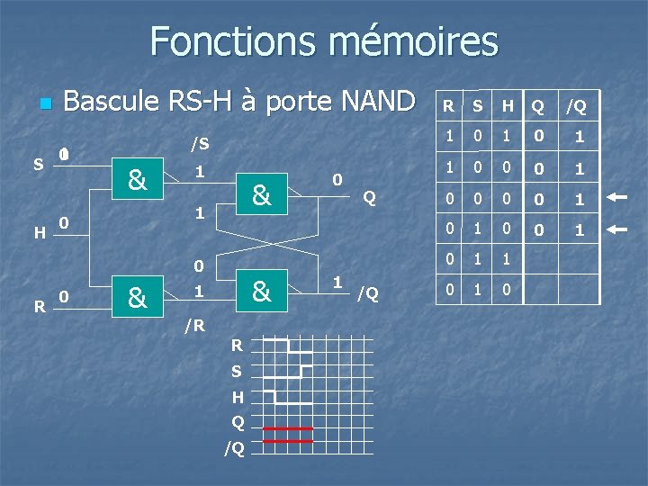 Fonctions mémoires n S H Bascule RS-H à porte NAND 1 0 /S &