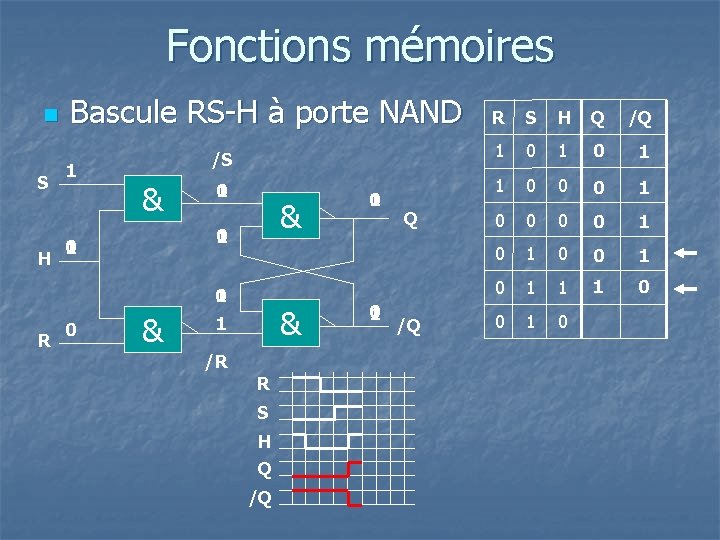 Fonctions mémoires n S H Bascule RS-H à porte NAND 1 /S & 0