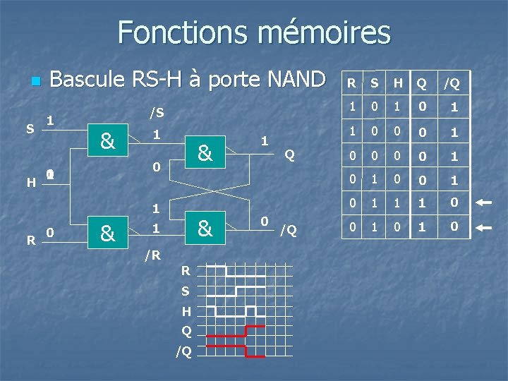 Fonctions mémoires n S H Bascule RS-H à porte NAND 1 /S & 1
