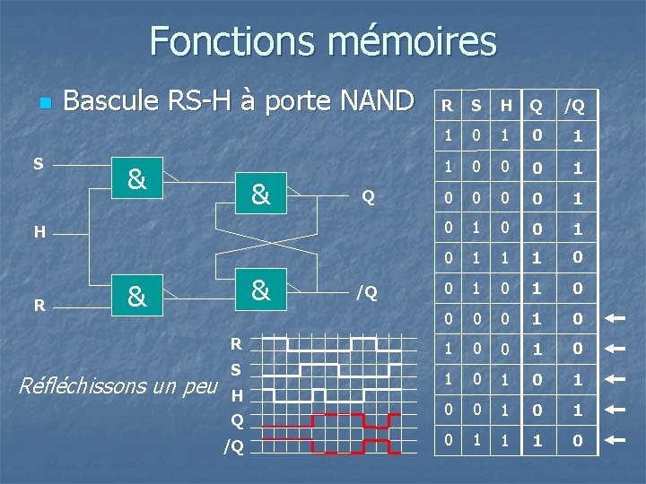 Fonctions mémoires n S Bascule RS-H à porte NAND & & Q H R