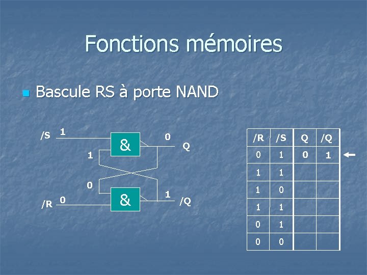 Fonctions mémoires n Bascule RS à porte NAND /S 1 1 0 /R 0