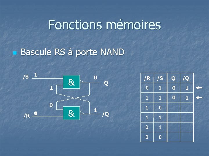 Fonctions mémoires n Bascule RS à porte NAND /S 1 1 0 1 /R