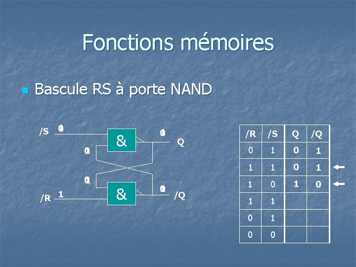Fonctions mémoires n Bascule RS à porte NAND 1 /S 0 0 1 /R