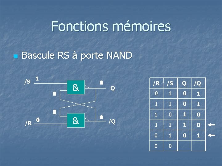 Fonctions mémoires n Bascule RS à porte NAND /S 1 0 1 /R 1