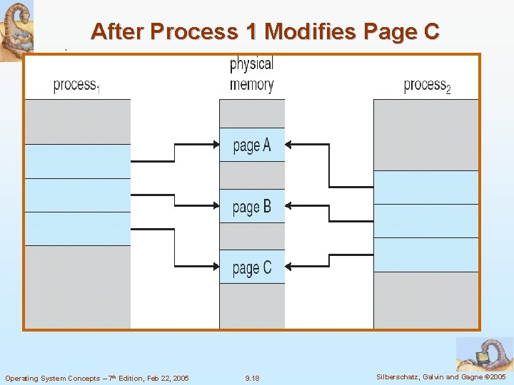 After Process 1 Modifies Page C Operating System Concepts – 7 th Edition, Feb