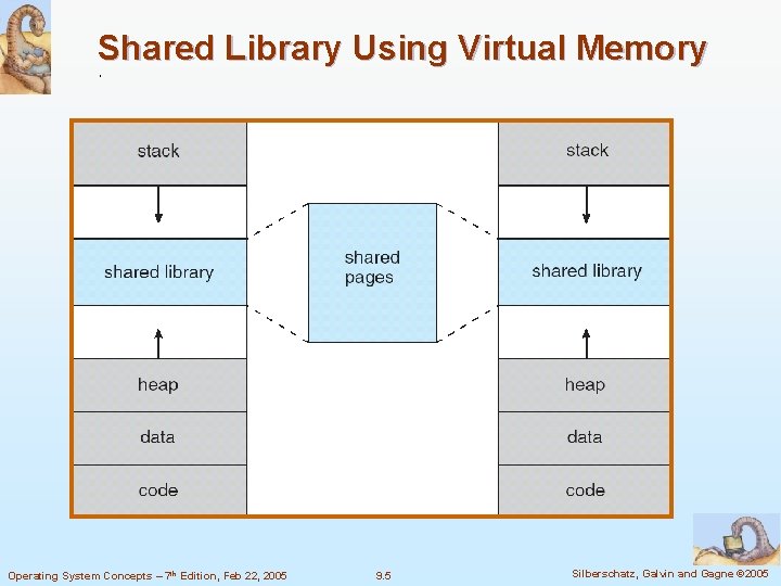 Shared Library Using Virtual Memory Operating System Concepts – 7 th Edition, Feb 22,